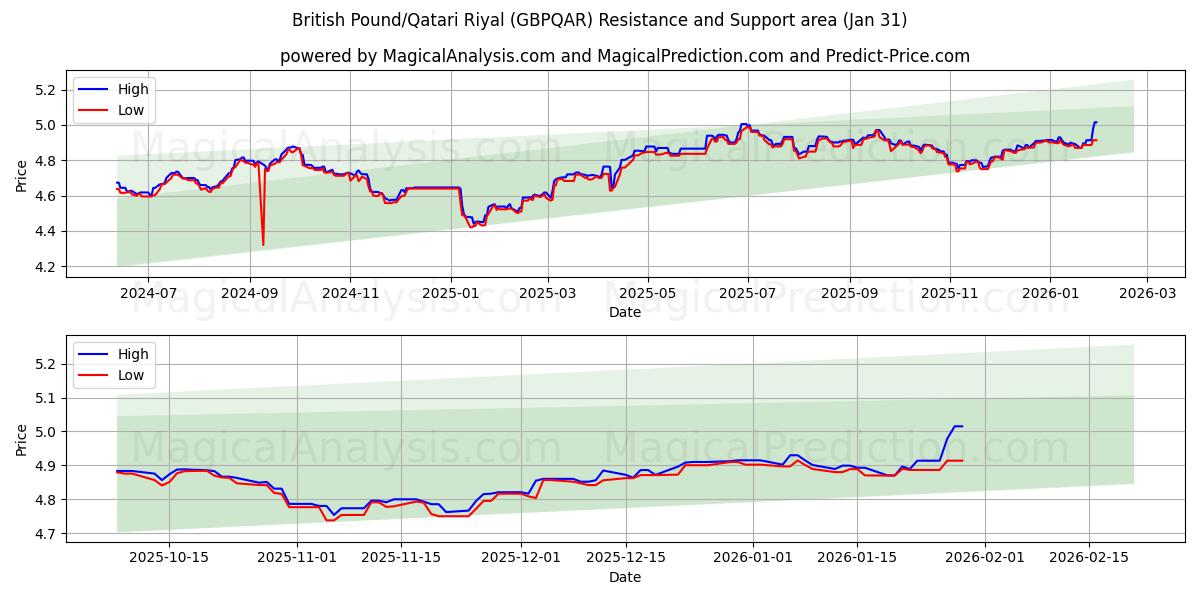  British Pound/Qatari Riyal (GBPQAR) Support and Resistance area (30 Jan) 