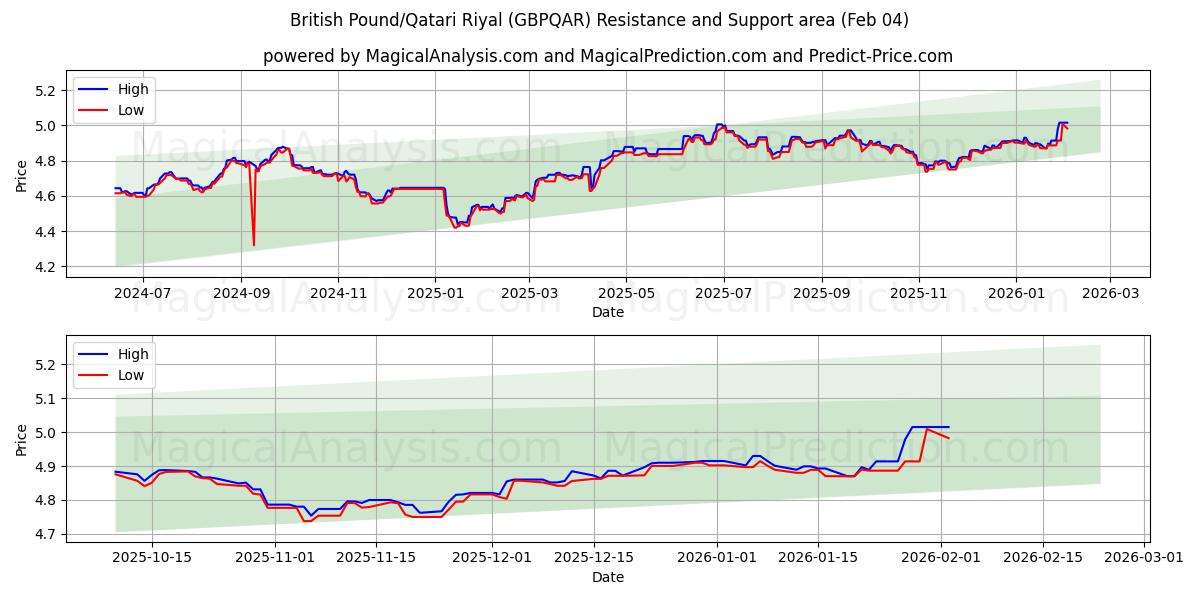  جنيه استرليني/ريال قطري (GBPQAR) Support and Resistance area (03 Feb) 