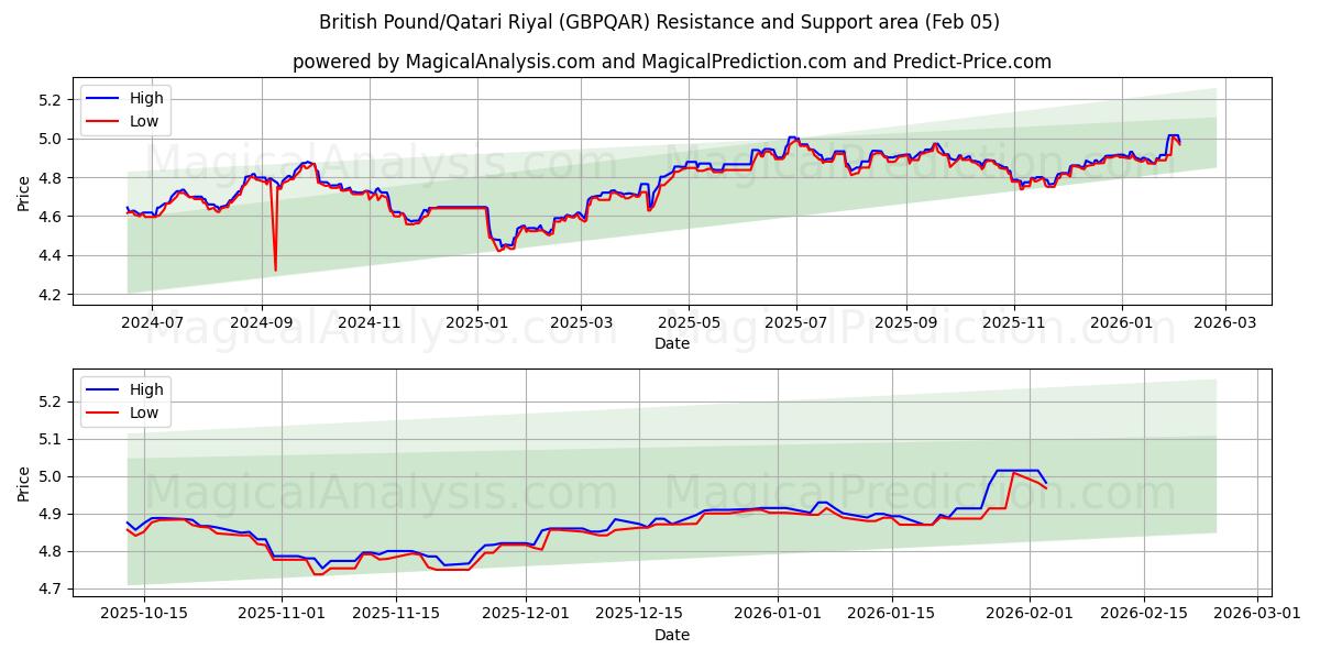  Libra esterlina/Riyal qatarí (GBPQAR) Support and Resistance area (04 Feb) 