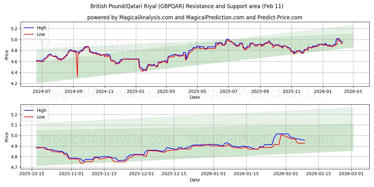  پوند انگلیس/ریال قطر (GBPQAR) Support and Resistance area (10 Feb) 