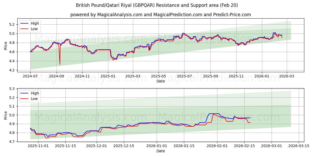  Brits pond/Qatari Riyal (GBPQAR) Support and Resistance area (19 Feb) 