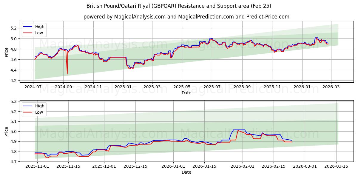 Libra esterlina/Riyal qatarí (GBPQAR) Support and Resistance area (24 Feb) 