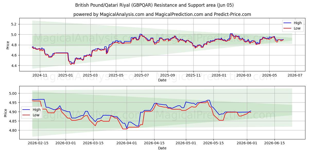  英国ポンド/カタールリヤル (GBPQAR) Support and Resistance area (03 Jun) 
