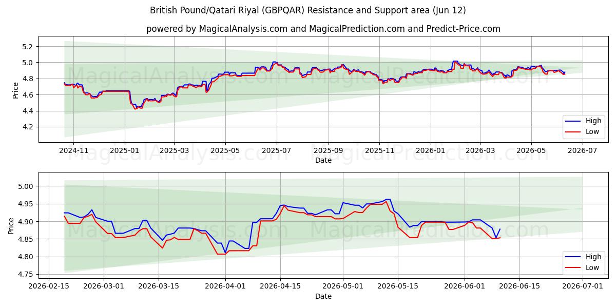  İngiliz Sterlini/Katar Riyali (GBPQAR) Support and Resistance area (09 Jun) 