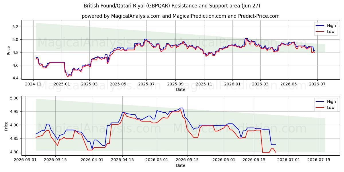 Ison-Britannian punta / Qatarin riaali (GBPQAR) Support and Resistance area (26 Jun) 