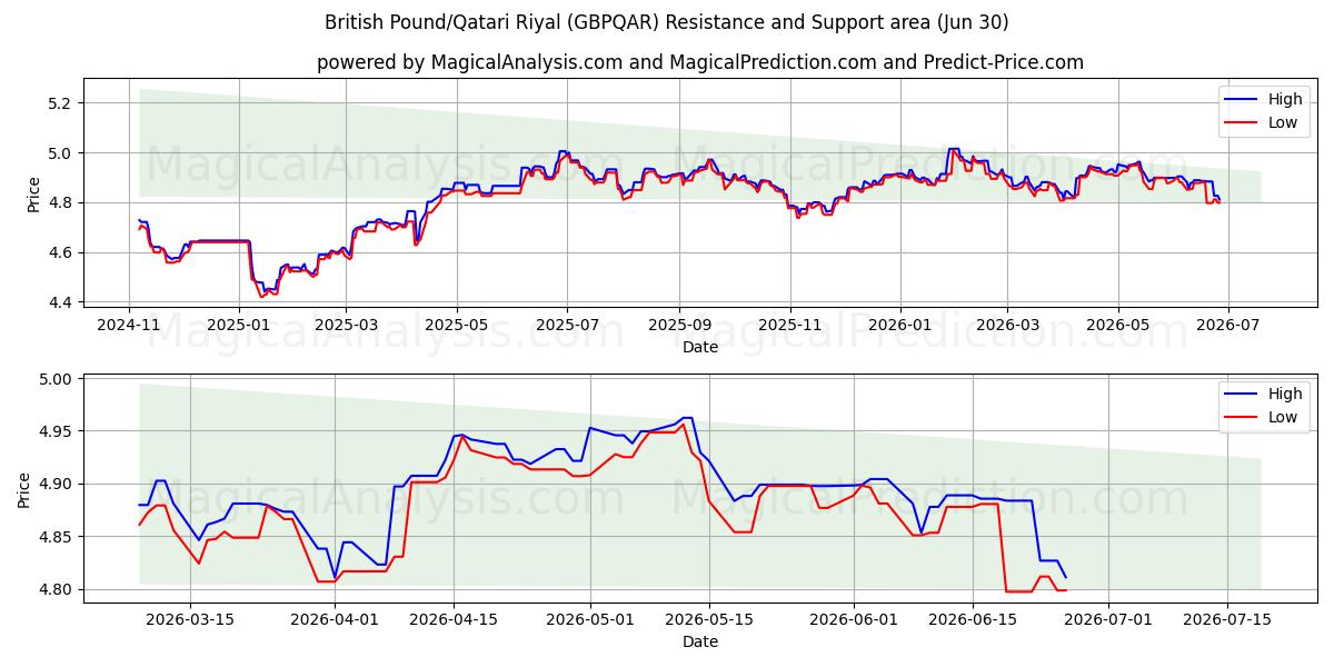  پوند انگلیس/ریال قطر (GBPQAR) Support and Resistance area (29 Jun) 