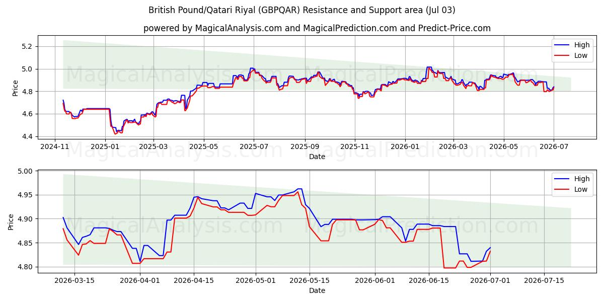  Британский фунт/Катарский риал (GBPQAR) Support and Resistance area (02 Jul) 
