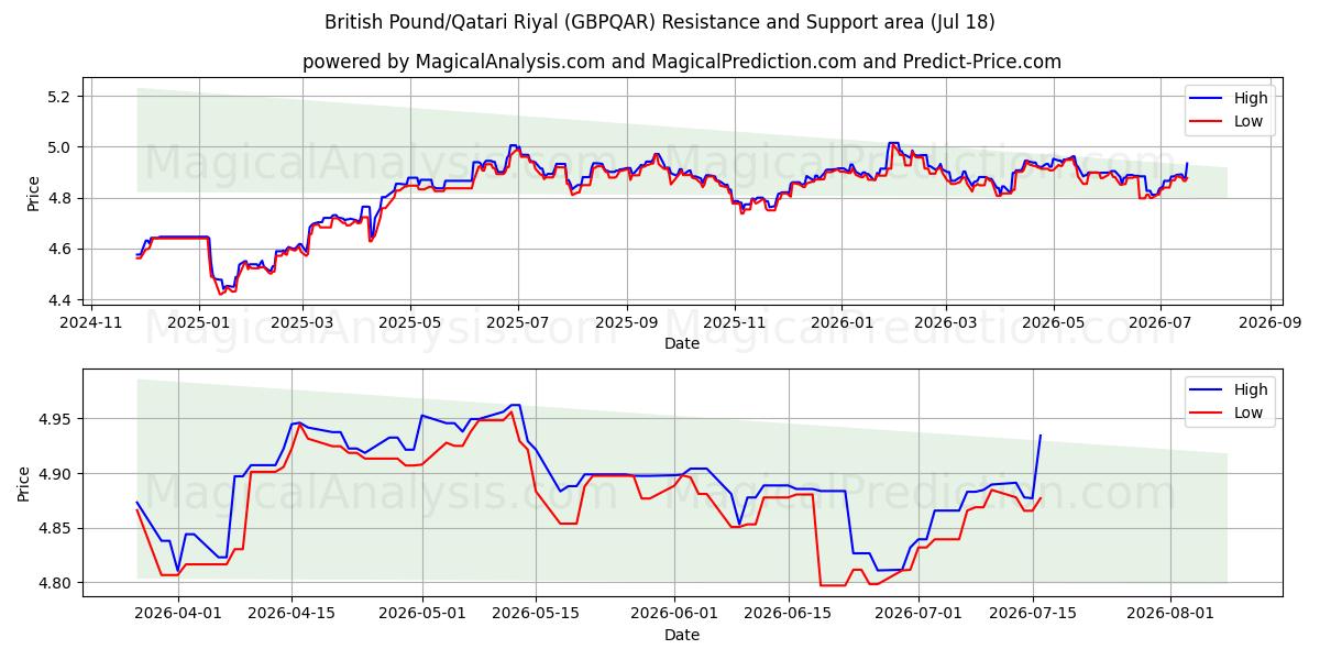  Ison-Britannian punta / Qatarin riaali (GBPQAR) Support and Resistance area (17 Jul) 