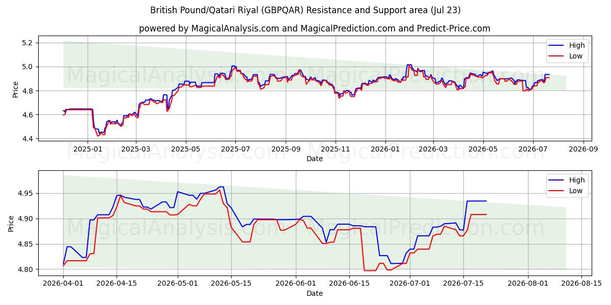  Libra esterlina/Riyal qatarí (GBPQAR) Support and Resistance area (22 Jul) 