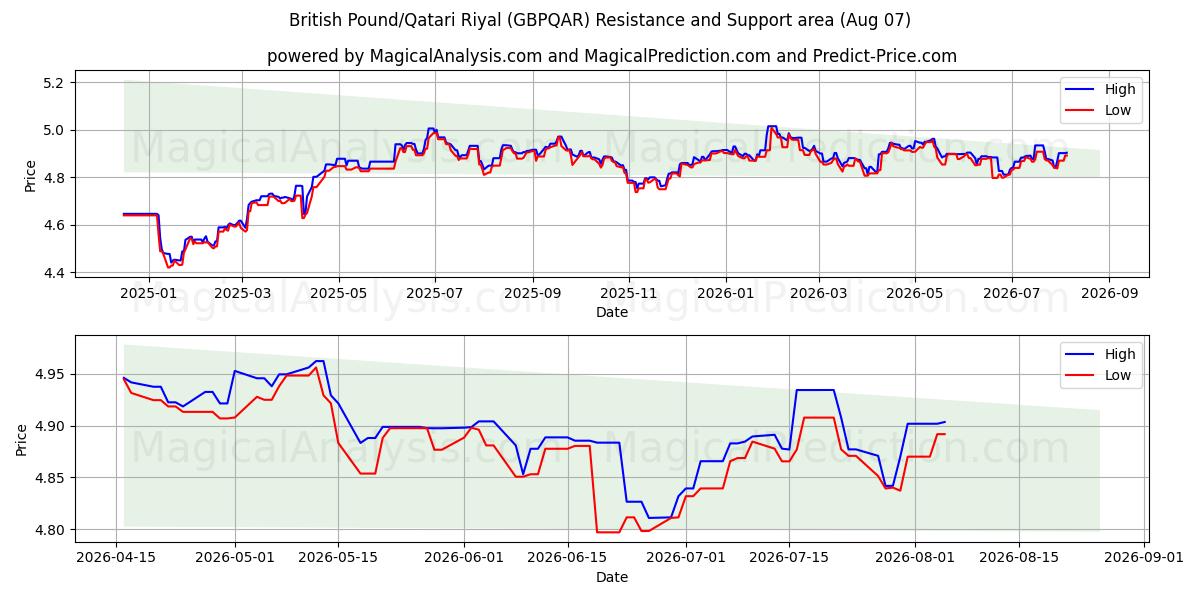  Ison-Britannian punta / Qatarin riaali (GBPQAR) Support and Resistance area (06 Aug) 