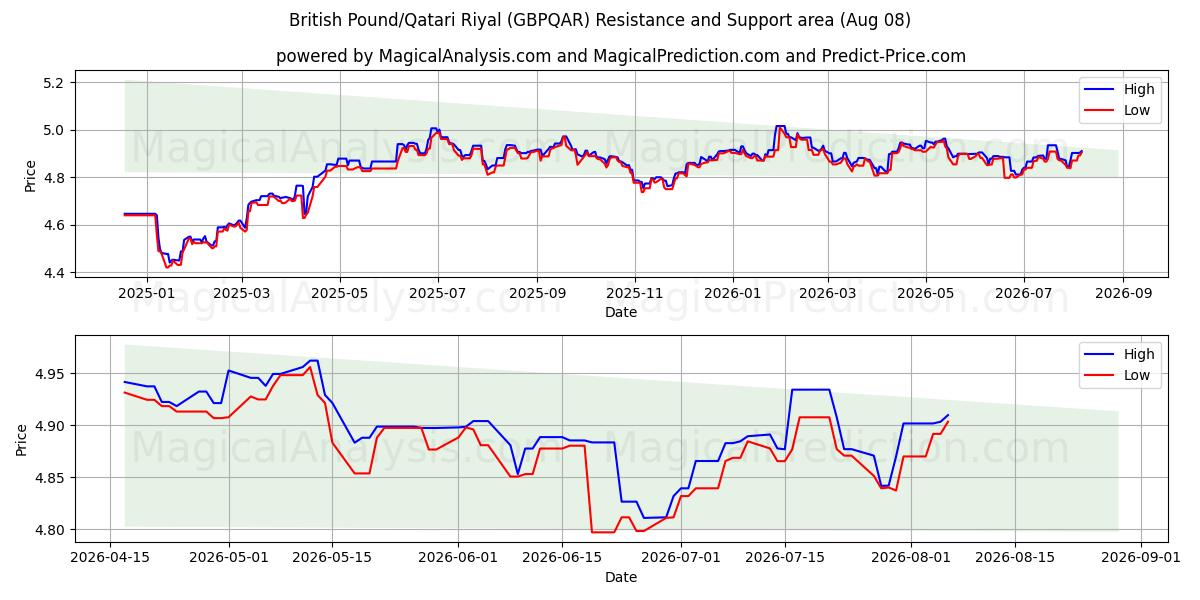  ब्रिटिश पाउंड/कतरी रियाल (GBPQAR) Support and Resistance area (07 Aug) 