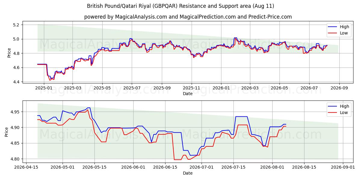  Libra Esterlina/Rial do Catar (GBPQAR) Support and Resistance area (10 Aug) 