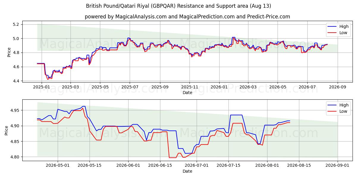  Britisches Pfund/Katar-Riyal (GBPQAR) Support and Resistance area (12 Aug) 