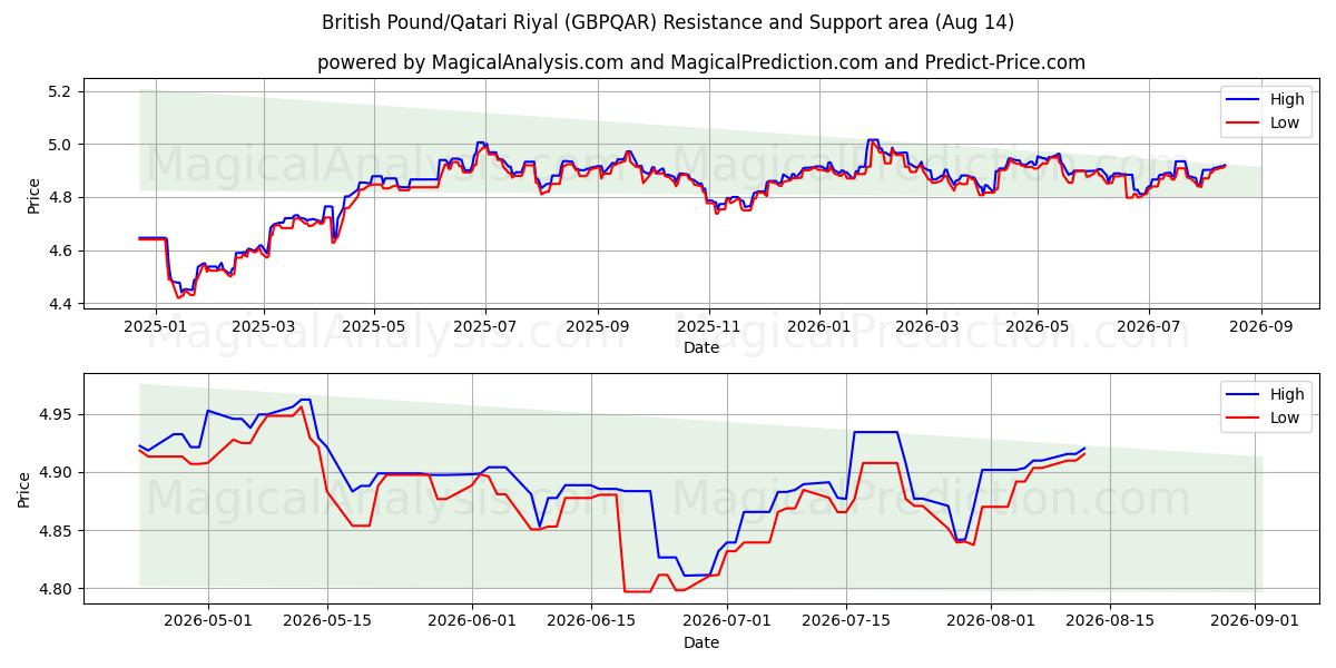  영국 파운드/카타르 리얄 (GBPQAR) Support and Resistance area (13 Aug) 