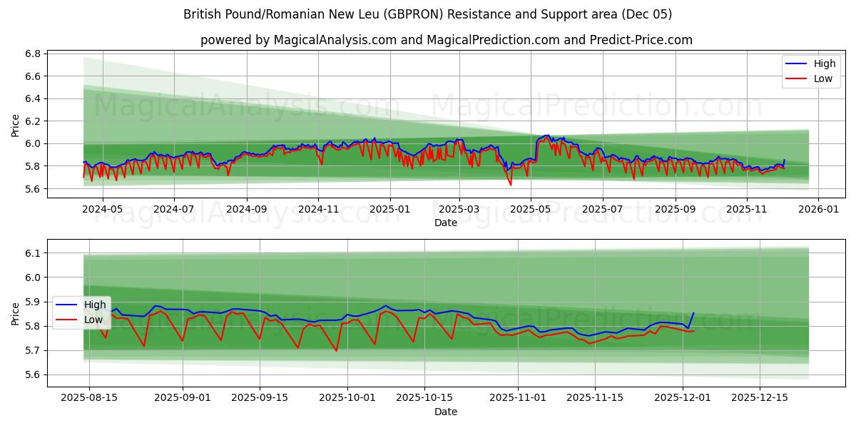  Livre sterling/Nouveau Leu roumain (GBPRON) Support and Resistance area (04 Dec) 