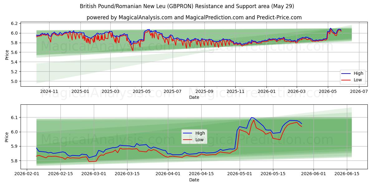  Britisches Pfund/rumänischer neuer Leu (GBPRON) Support and Resistance area (28 May) 