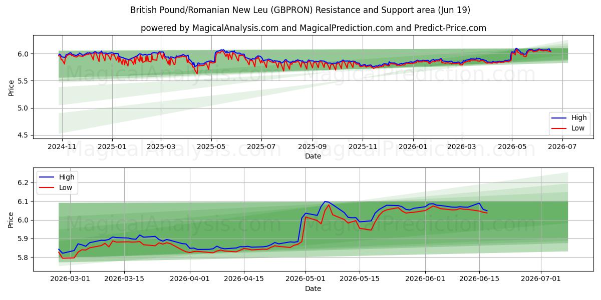  Libra británica/Nuevo leu rumano (GBPRON) Support and Resistance area (18 Jun) 