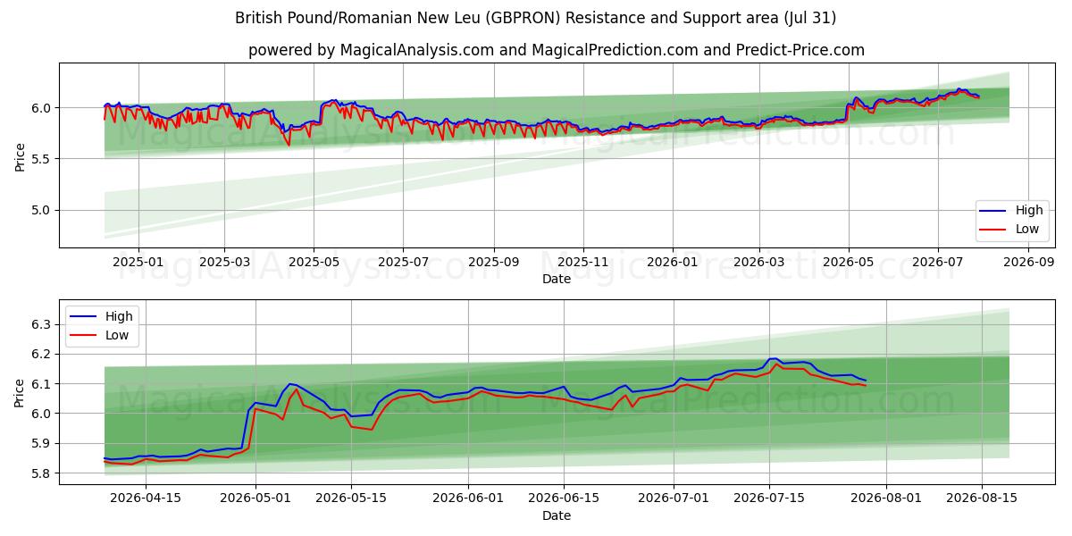  British Pound/Romanian New Leu (GBPRON) Support and Resistance area (30 Jul) 