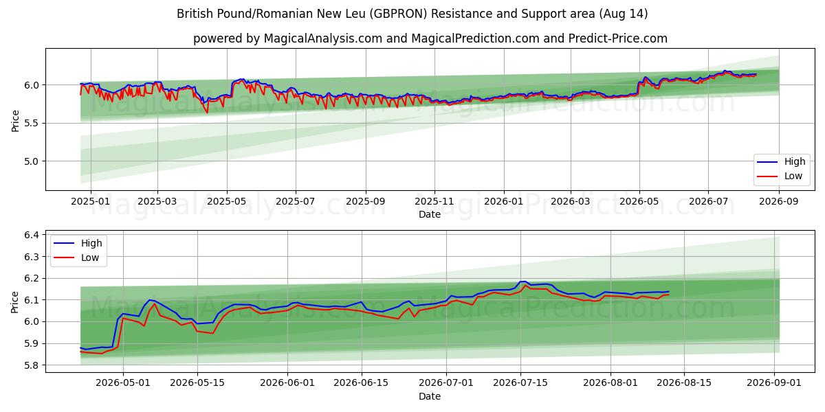  Brittiskt pund/nya rumänska leu (GBPRON) Support and Resistance area (13 Aug) 