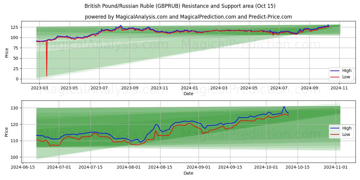  British Pound/Russian Ruble (GBPRUB) Support and Resistance area (15 Oct) 