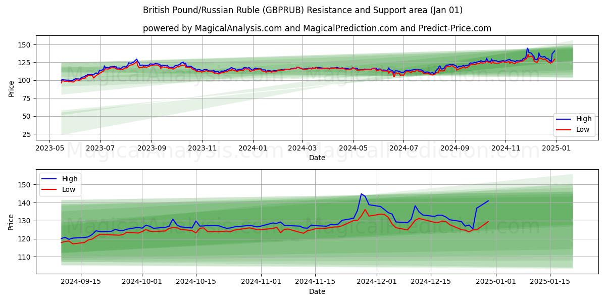  Englannin punta / Venäjän rupla (GBPRUB) Support and Resistance area (01 Jan) 