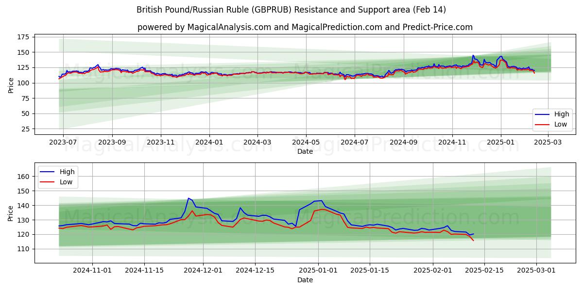  Britisk pund/russisk rubel (GBPRUB) Support and Resistance area (04 Feb) 