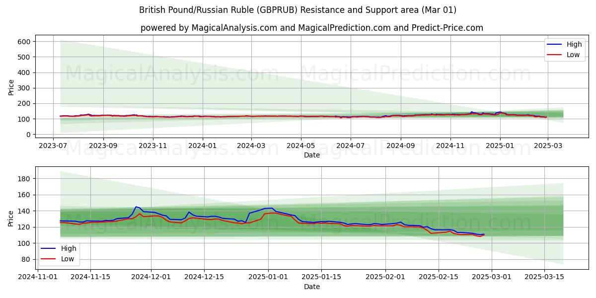  Britisk pund/russisk rubel (GBPRUB) Support and Resistance area (01 Mar) 