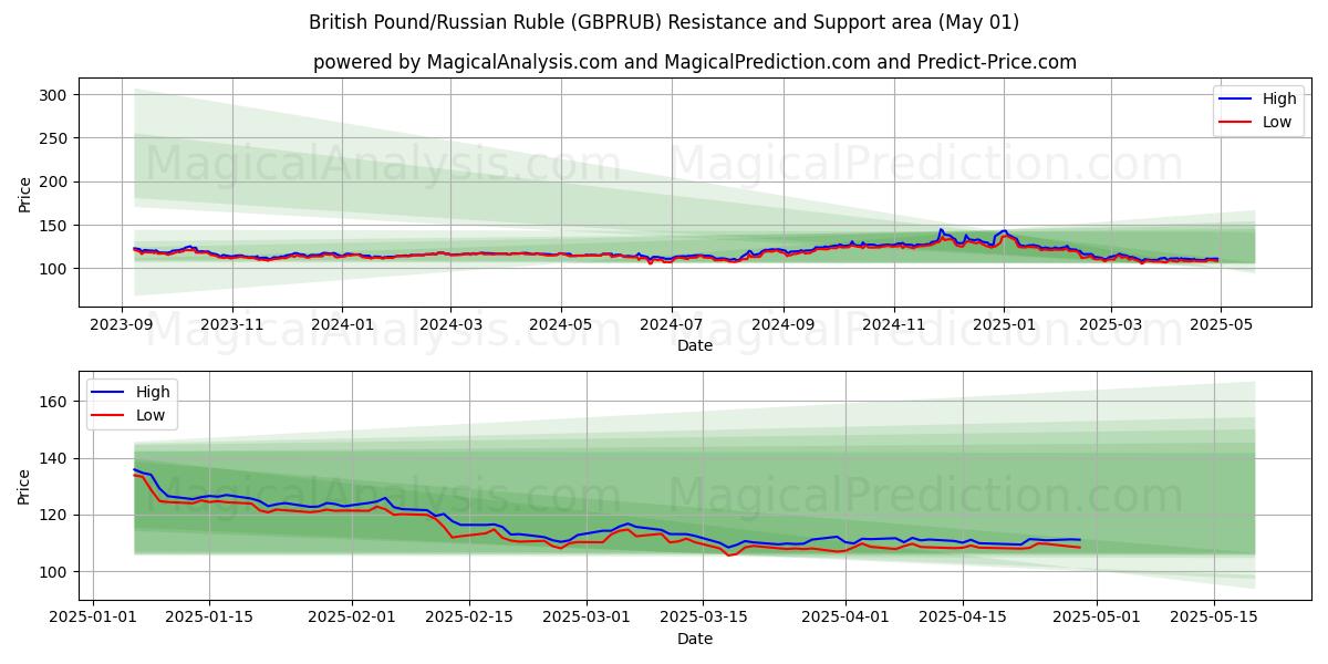  Sterlina britannica/Rublo russo (GBPRUB) Support and Resistance area (01 May) 