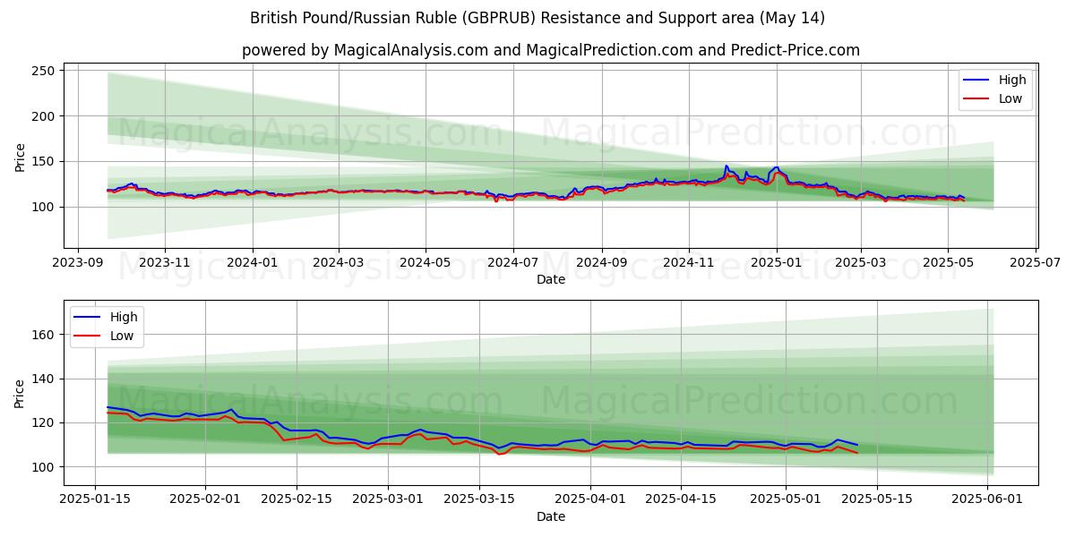  British Pound/Russian Ruble (GBPRUB) Support and Resistance area (14 May) 