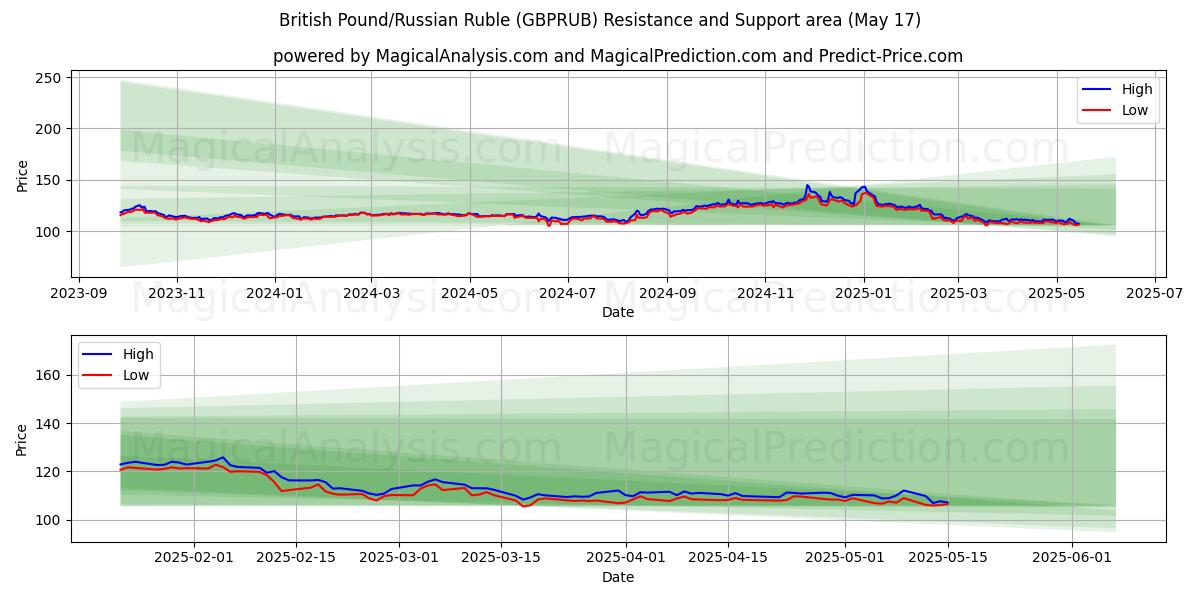  ब्रिटिश पाउंड/रूसी रूबल (GBPRUB) Support and Resistance area (17 May) 