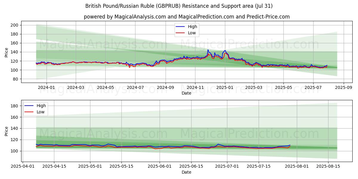  پوند انگلیس/روبل روسیه (GBPRUB) Support and Resistance area (29 Jul) 