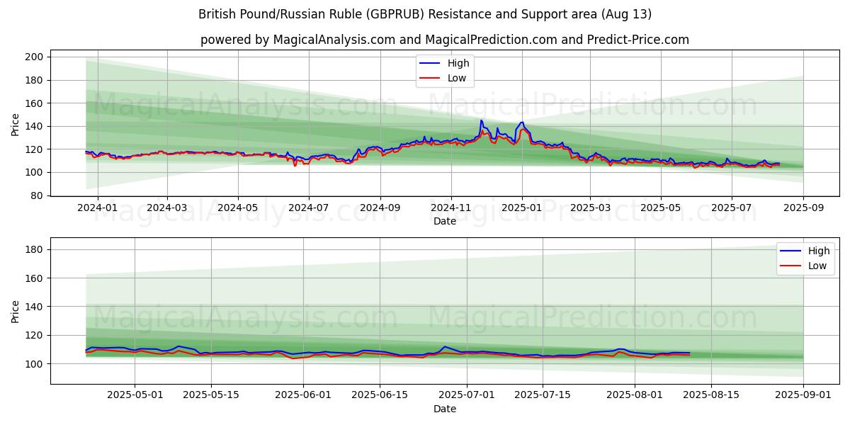  الجنيه البريطاني/الروبل الروسي (GBPRUB) Support and Resistance area (12 Aug) 