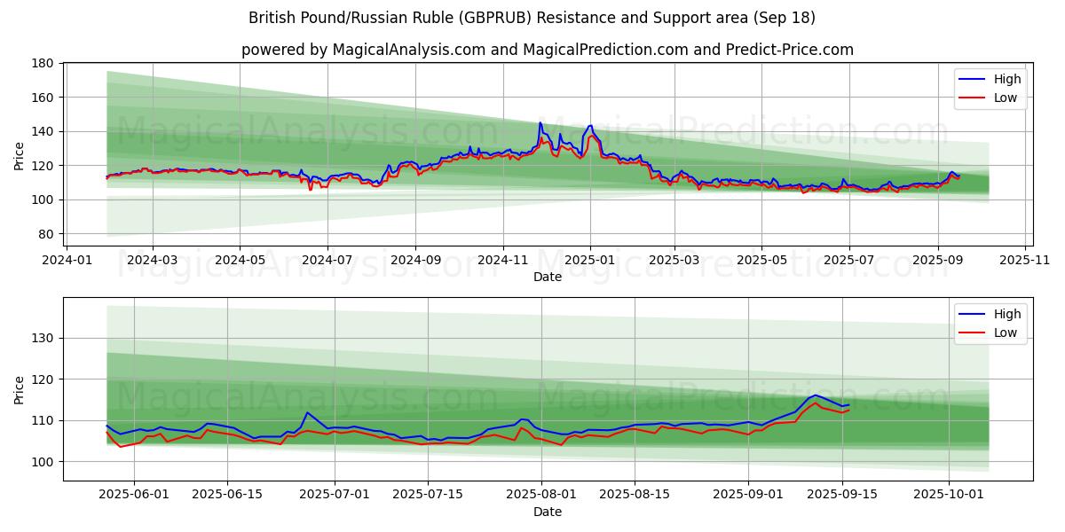  British Pound/Russian Ruble (GBPRUB) Support and Resistance area (17 Sep) 