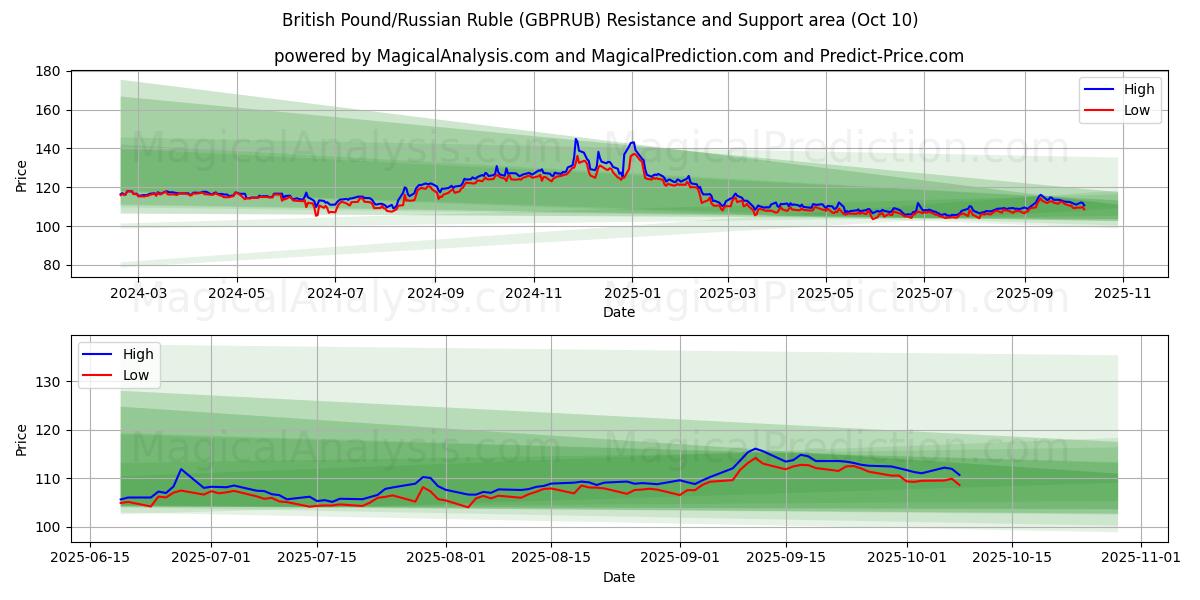  British Pound/Russian Ruble (GBPRUB) Support and Resistance area (09 Oct) 