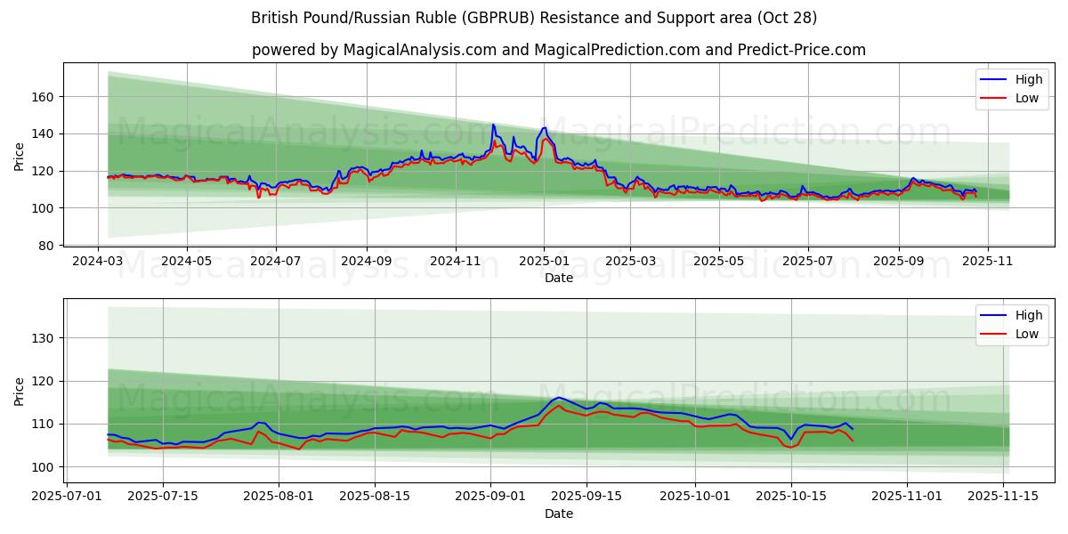 British Pound/Russian Ruble (GBPRUB) Support and Resistance area (27 Oct)   British Pound/Russian Ruble (GBPRUB) Support and Resistance area (27 Oct)