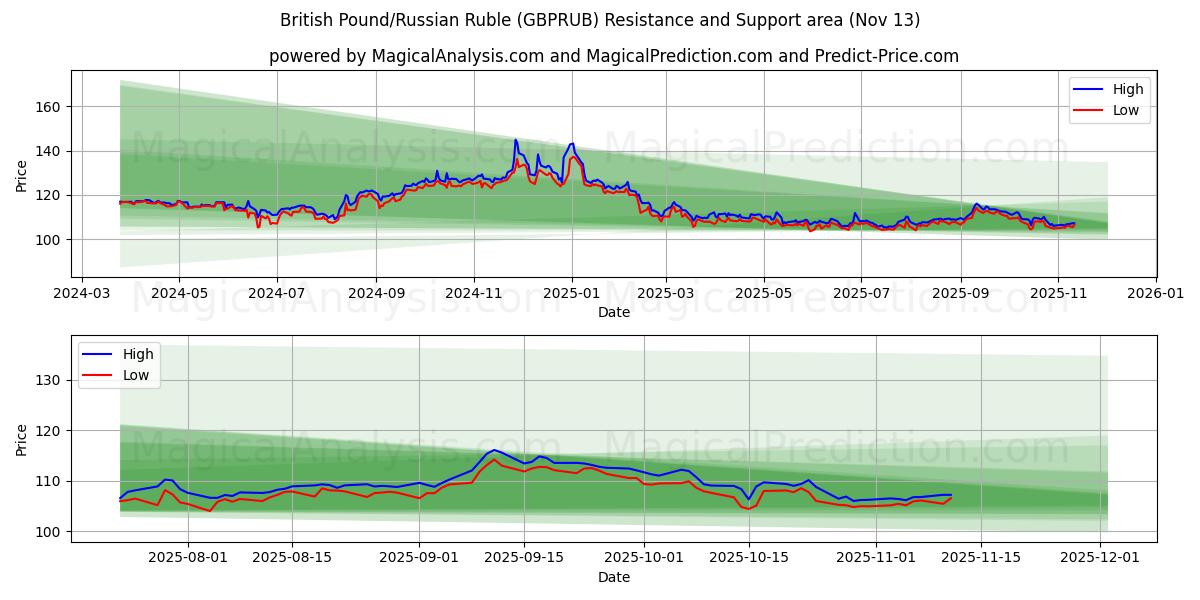  Libra Esterlina/Rublo Russo (GBPRUB) Support and Resistance area (12 Nov) 