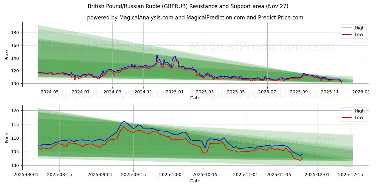  British Pound/Russian Ruble (GBPRUB) Support and Resistance area (26 Nov) 