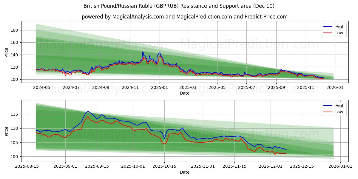  British Pound/Russian Ruble (GBPRUB) Support and Resistance area (09 Dec) 