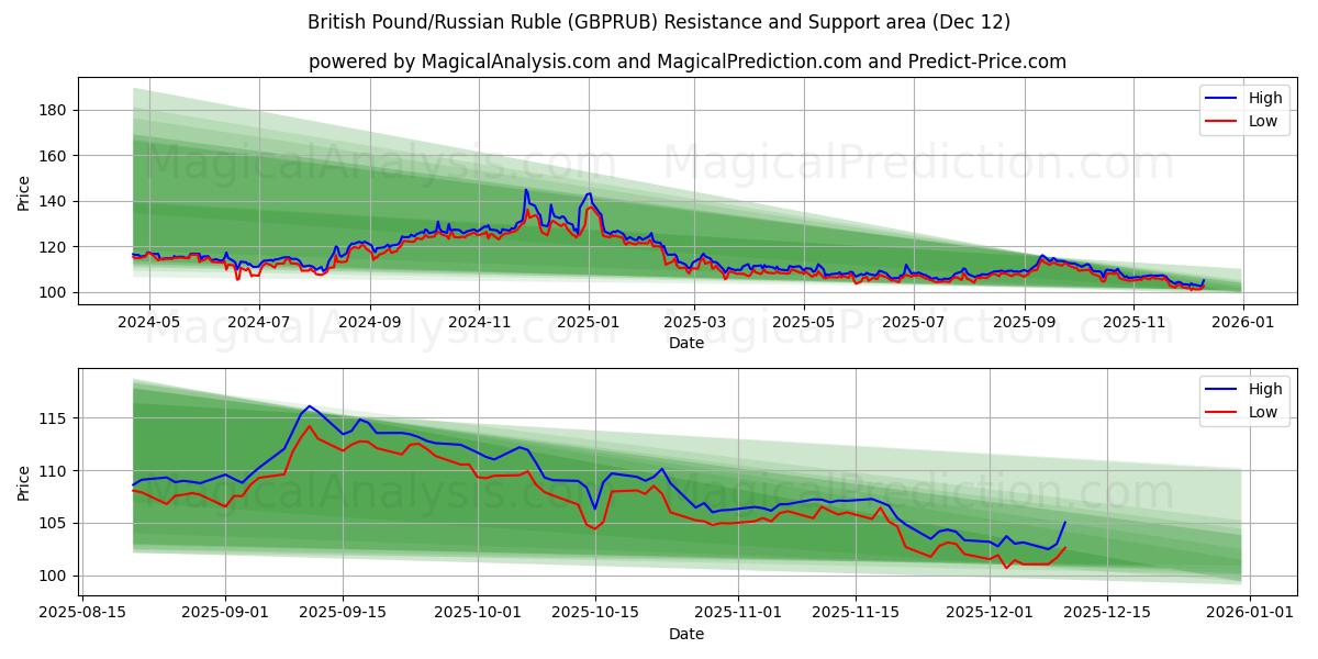  Britisk pund/russisk rubel (GBPRUB) Support and Resistance area (11 Dec) 