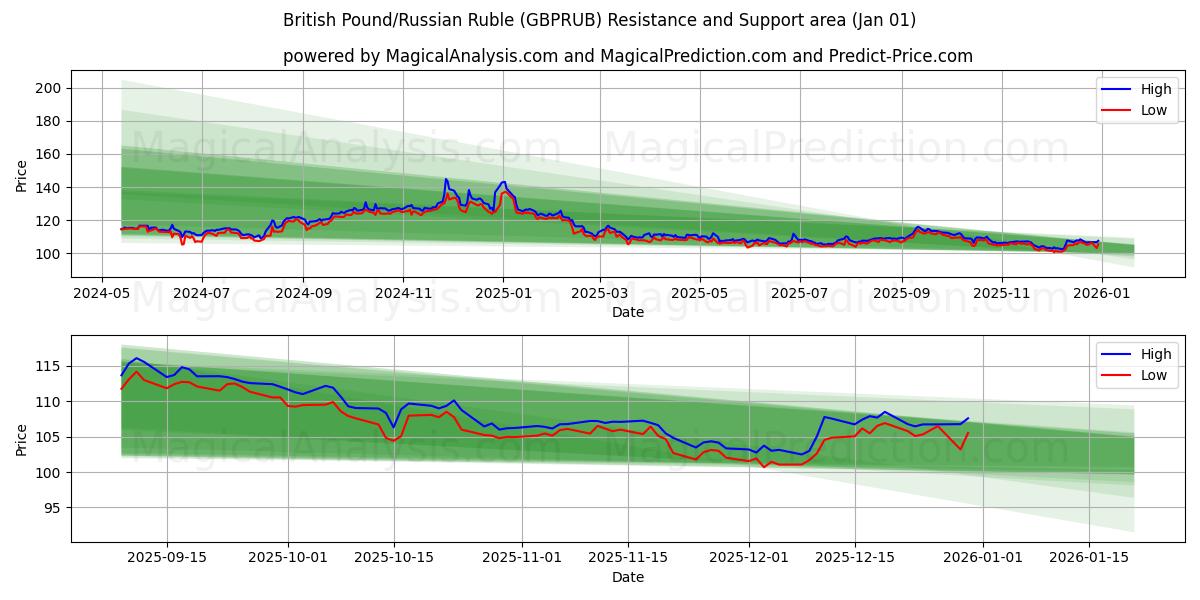  Britisk pund/russisk rubel (GBPRUB) Support and Resistance area (31 Dec) 