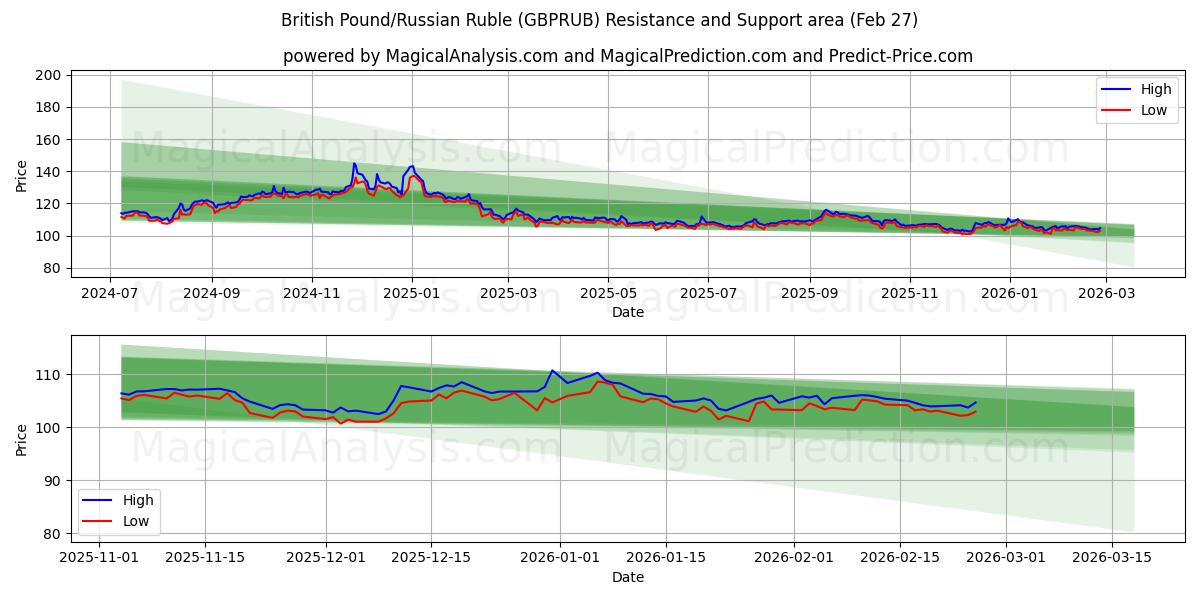  Британский фунт/Российский рубль (GBPRUB) Support and Resistance area (26 Feb) 