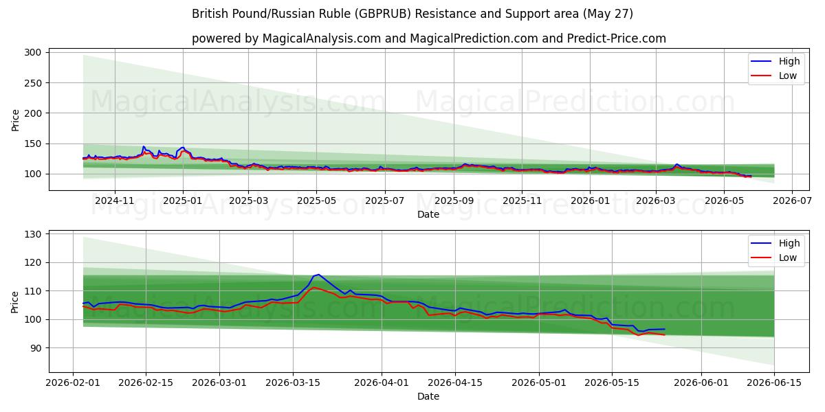  İngiliz Sterlini/Rus Rublesi (GBPRUB) Support and Resistance area (26 May) 
