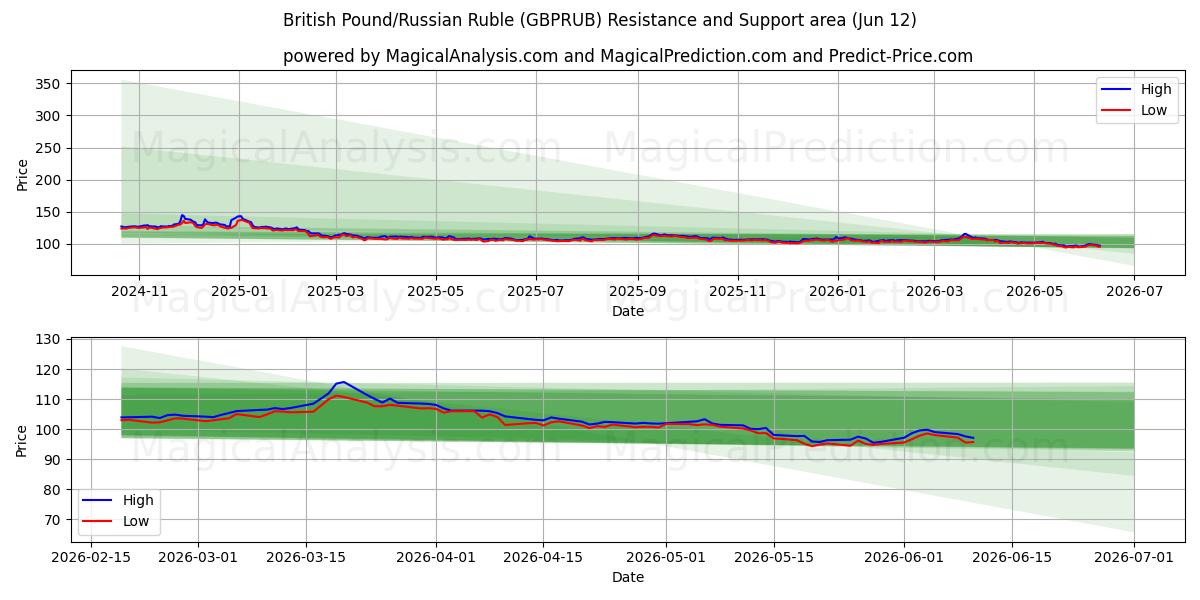  Libra esterlina/Rublo ruso (GBPRUB) Support and Resistance area (09 Jun) 