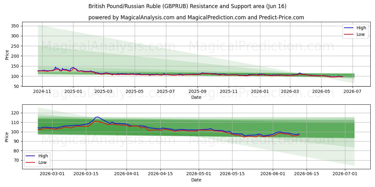  پوند انگلیس/روبل روسیه (GBPRUB) Support and Resistance area (10 Jun) 