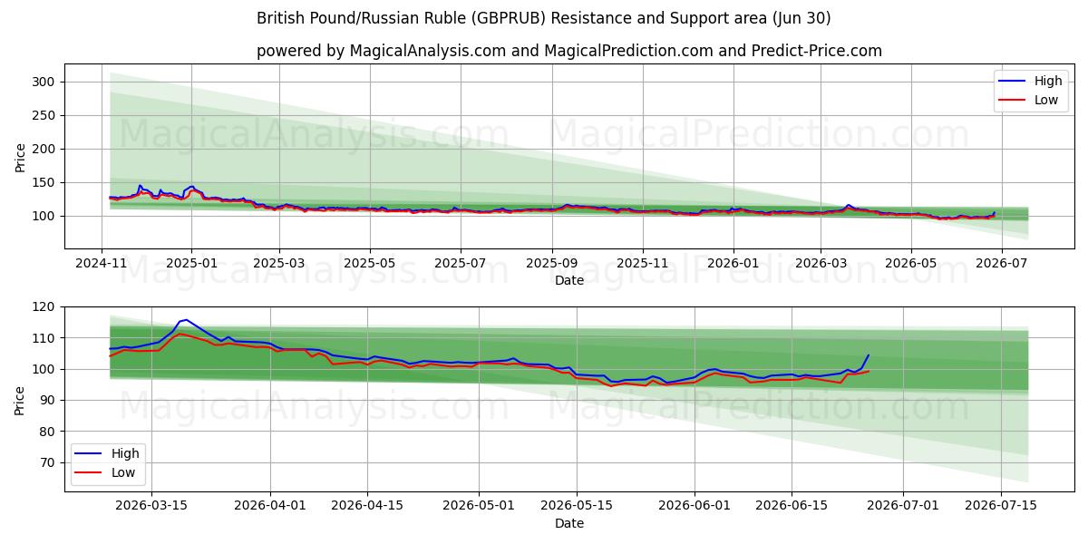  Libra esterlina/Rublo ruso (GBPRUB) Support and Resistance area (29 Jun) 
