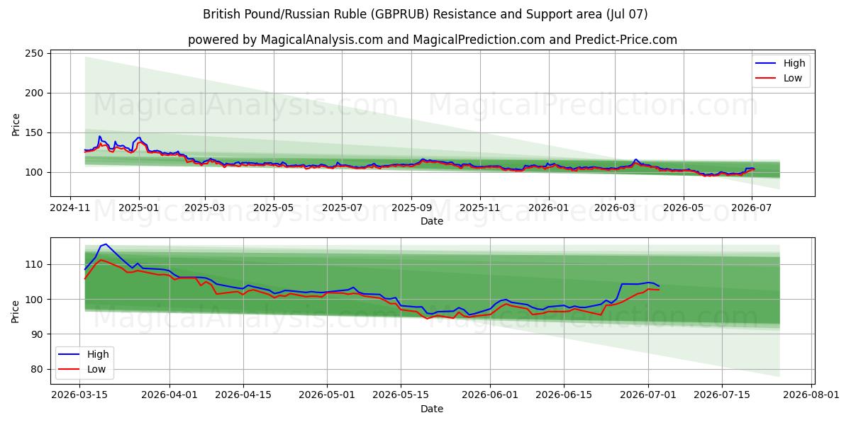  Britisk pund/russisk rubel (GBPRUB) Support and Resistance area (06 Jul) 