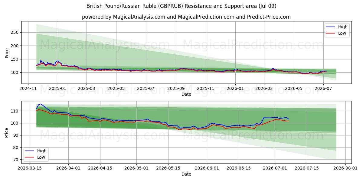  Britisches Pfund/Russischer Rubel (GBPRUB) Support and Resistance area (08 Jul) 