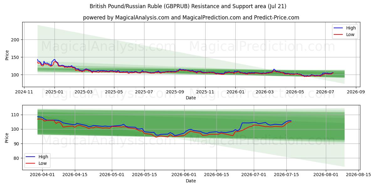  British Pound/Russian Ruble (GBPRUB) Support and Resistance area (17 Jul) 