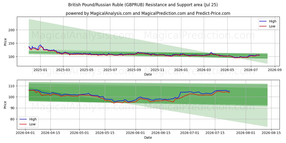  Британский фунт/Российский рубль (GBPRUB) Support and Resistance area (24 Jul) 