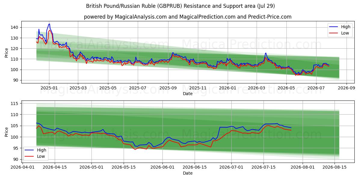  Englannin punta / Venäjän rupla (GBPRUB) Support and Resistance area (28 Jul) 